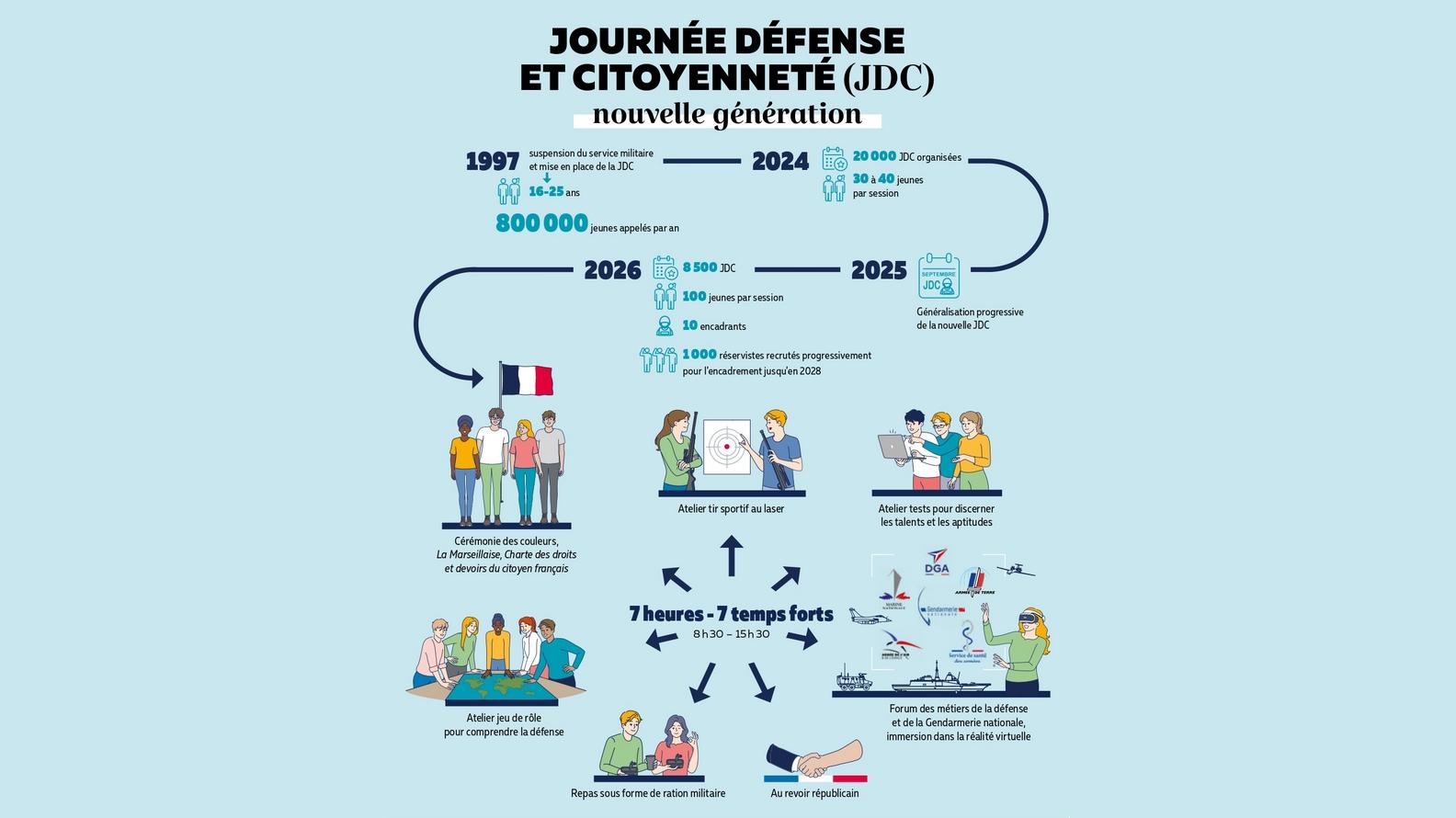 Schéma explicatif de la Journée défense et citoyenneté nouvelle génération © Ministère des Armées