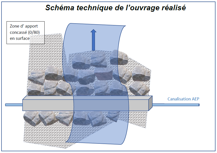Seuil du pont de l'Île : schéma technique de l’ouvrage réalisé