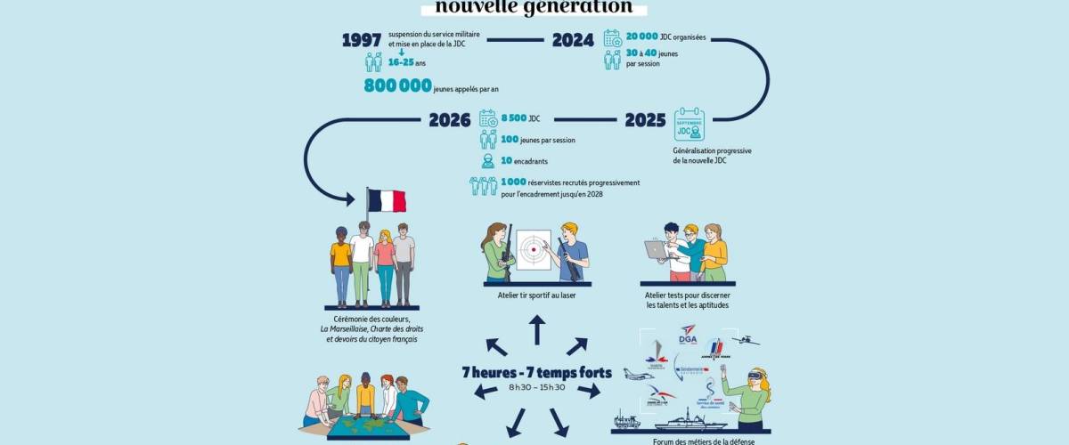 Schéma explicatif de la Journée défense et citoyenneté nouvelle génération © Ministère des Armées
