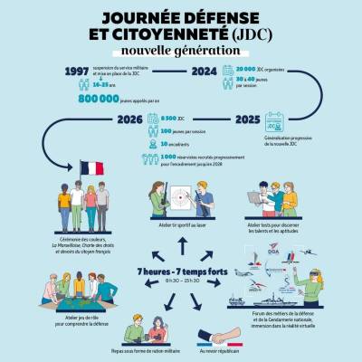 Schéma explicatif de la Journée défense et citoyenneté nouvelle génération © Ministère des Armées