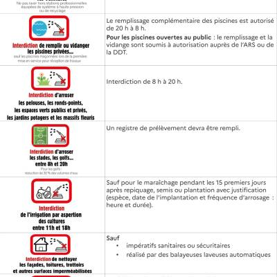 Consignes pour la ressource en eau