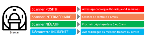 Pneumobile : résultats du scanner