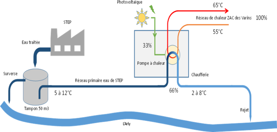 Quartier des Varins : réseau thermique 100 % décarboné - Teractem