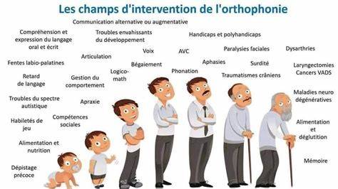 Illustration « Les champs d'intervention de l'orthophonie »