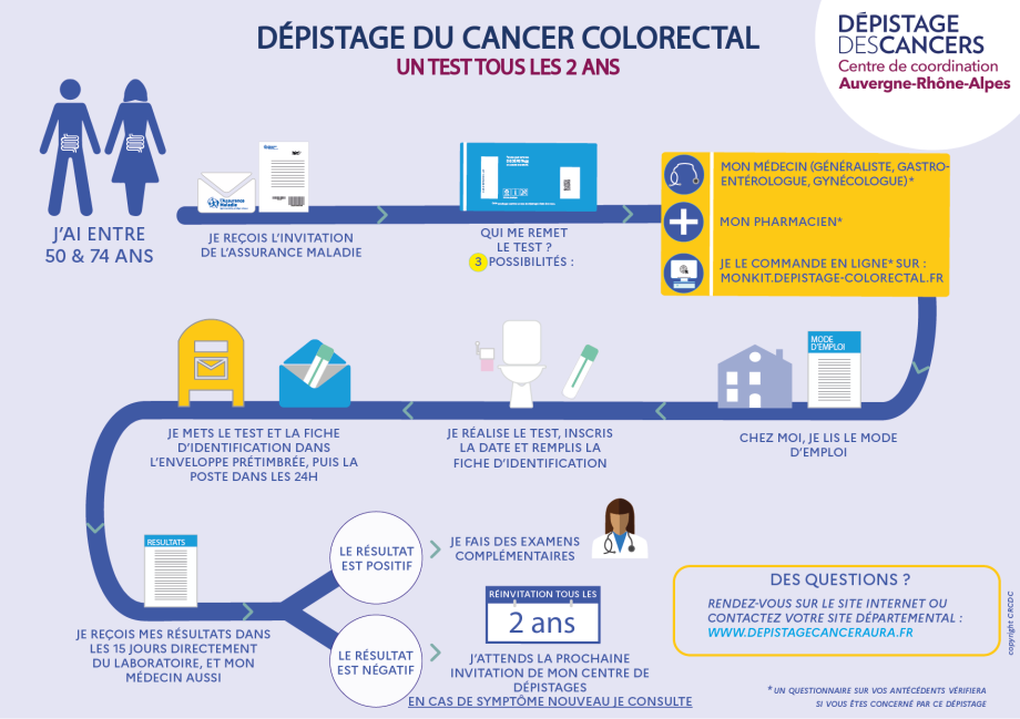Dépistage du cancer colorectal Infographie 2025 - Dépistage des cancers - Centre de coordination AuRA