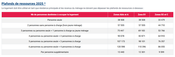 Opération Le 1907 : 7 logements dépendant du dispositif BRS, plafonds de ressources 2025 - Diagonale