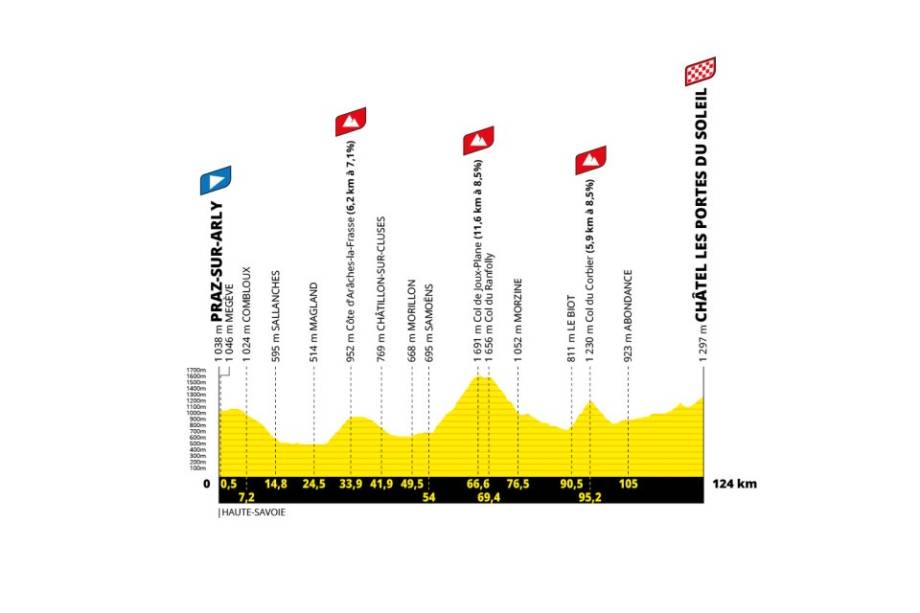 Tour de France Femmes avec Zwift 2025 : profil de la 9e étape - 2024 Geoatlas.fr