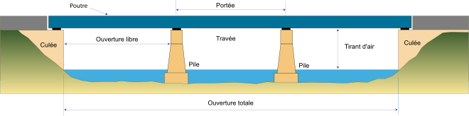 Schéma d’un pont