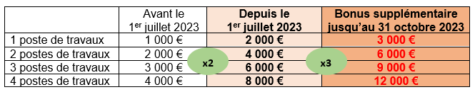 Doublement de l'aide CaseRénov de la CCPMB + bonus jusqu'au 31 octobre 2023 - CCPMB