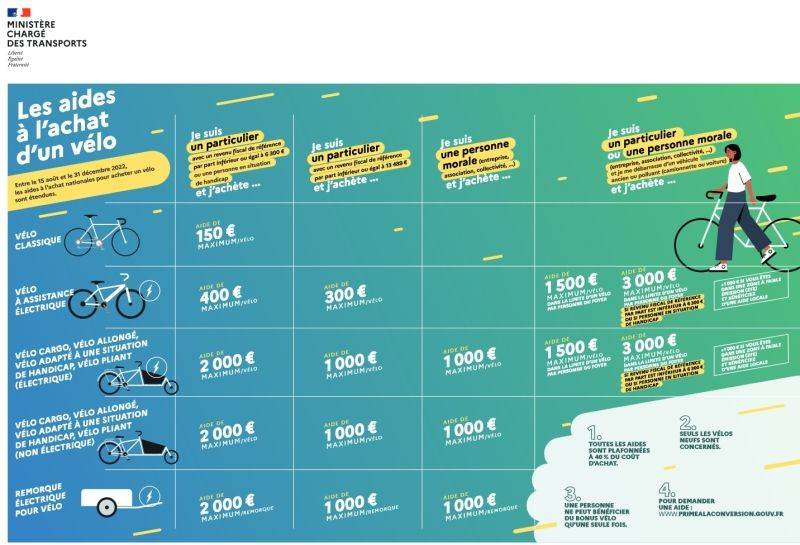 Aide financière « Bonus vélo » © Ministère chargé des transports